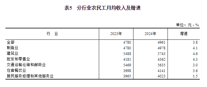 2024年农民工监测调查报告